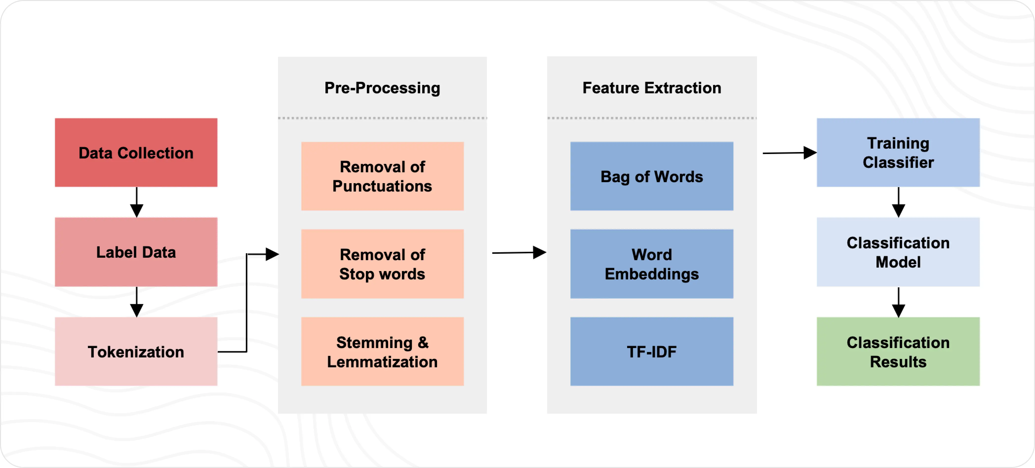 Traditional Text Classification